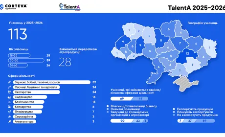 113 українських фермерок візьмуть участь в програмі TalentA 2025-2026 від Corteva Agriscience та GlobalGiving