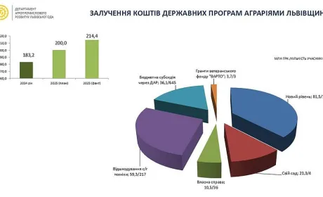 Аграрний сектор Львівщини: підсумки 2025 року