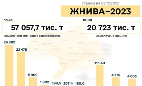 Повністю завершили жнива 10 областей, зібрано маже 78 млн т нового врожаю