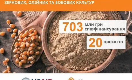 Аграрні переробні підприємства можуть отримати до 100 млн грн від USAID АГРО