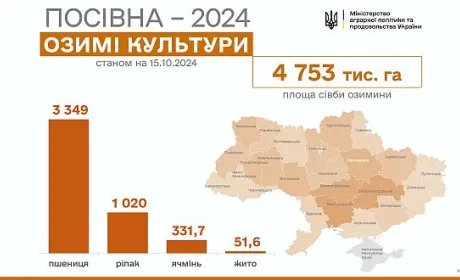 Осіння посівна-2024: засіяно 4,7 млн га озимих