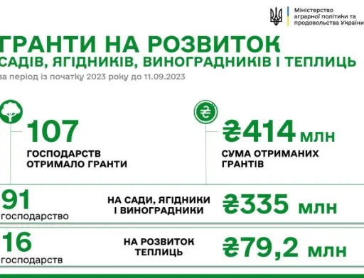 В цьому році гранти на розвиток садів і теплиць повністю отримали 84 господарства