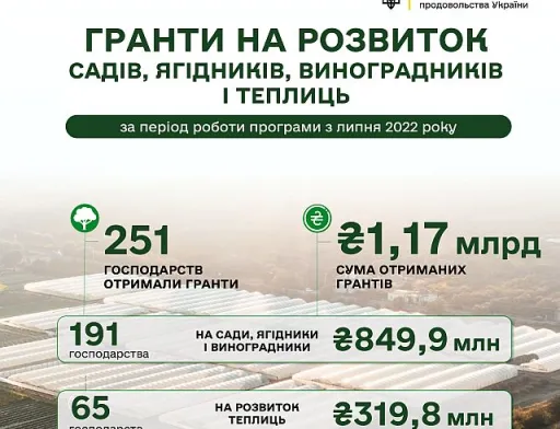 Гранти на розвиток садів і теплиць з початку року отримали 109 агровиробників