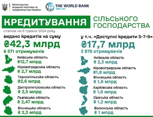 Кредитування аграріїв: найбільші суми залучають в Київській області