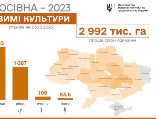 Аграрії засіяли озимими культурами вже майже 3 млн га