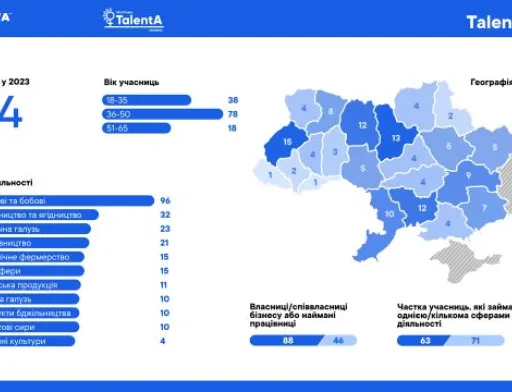 134 фермерки навчатимуться сталого розвитку бізнесу під час війни у рамках Програми TalentA-2023 від Corteva Agriscience