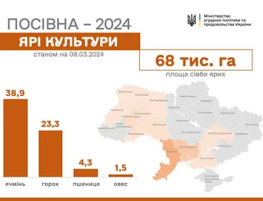 Дванадцять областей України розпочали посівну