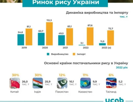 В Україні зберуть близько 11 тис. тонн рису