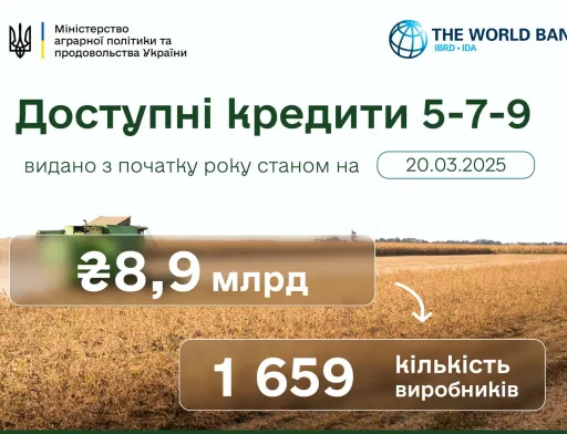 З початку року 1 659 агрогосподарств отримали майже 9 млрд грн за програмою «Доступні кредити 5-7-9»