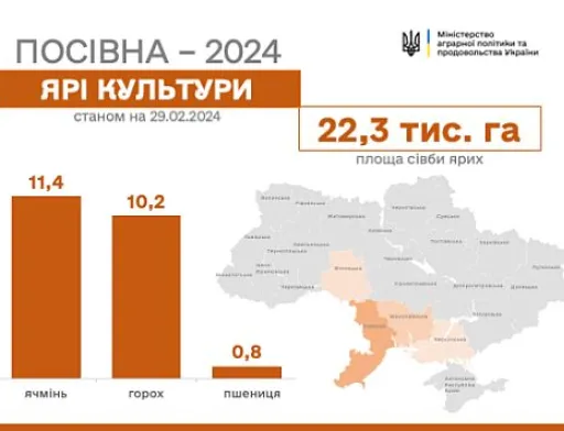 Чотири області розпочали весняну посівну