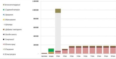 Структура виробничих витрат із використанням рухомої шпалери