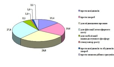 Рис. 2. Структура біологічних засобів захисту, включених до «Переліку пестицидів та агрохімікатів, дозволених до використання  в Україні» в 2014 році