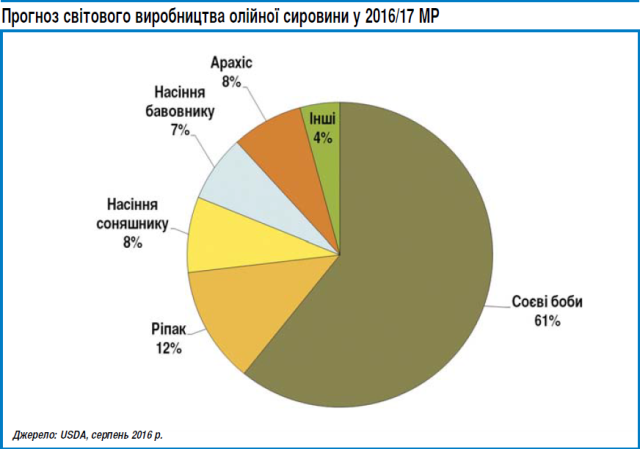 Прогноз виробництва олійної сировини