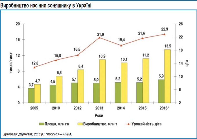 Графік виробництва соняшнику в Україні