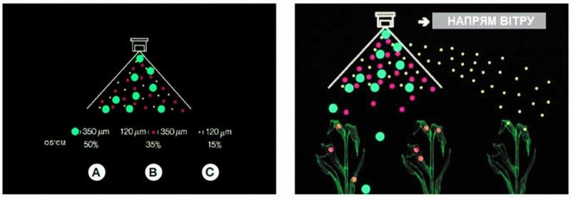 Пропорційне співвідношення розміру крапель у факелі розпилу щілинного розпилювача:  А. Великодисперсний розпил, 500 мкм. В. Середньодисперсний розпил, 120–350 мкм. С. Дрібнодисперсний розпил, 120 мкм. Відкладення і проникнення крапель робочого розчину на зернових та культурах, які ростуть вертикально 