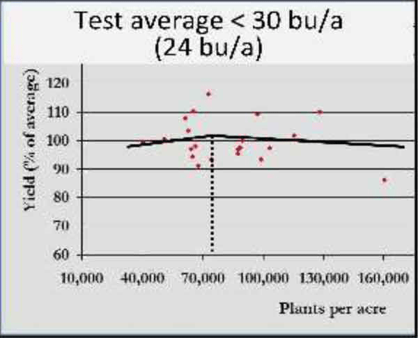  Рис. 2. Оптимальна густота стояння для ділянок з несприятливими умовами (по вертикалі – врожайність у % до середньої, по горизонталі – густота стояння рослин, тис./акр)