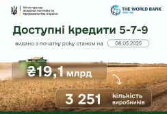 Аграрії отримали з початку року 19,1 млрд грн за програмою «Доступні кредити 5-7-9»