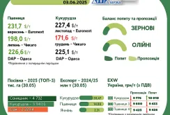 Тренди на ринку зернових та олійних з 27 травня по 2 червня
