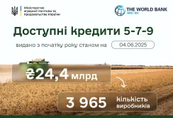 Доступні кредити 5-7-9%: з початку року видано 24,4 млрд грн