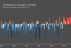 Кліматичні смуги показують потепління: нас чекають нові виклики
