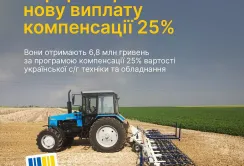 Держава компенсувала аграріям понад 6,8 млн грн на техніку українського виробництва