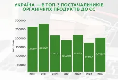 Україна – в ТОП-3 постачальників органічних продуктів до ЄС