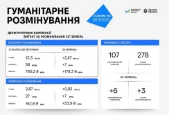 В червні фермери отримали 820 розмінованих земель