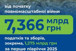 Астарта-Київ сплатила понад 1,2 млрд грн податків за півроку: більшість — на потреби громад