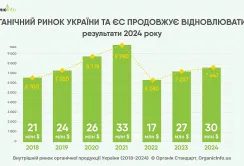 Попри війну, органічний ринок України продовжує відновлюватись