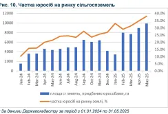Юрособи активізувались на ринку землі, але концентрації не відбулося