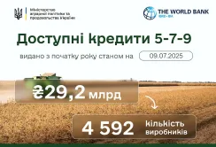 Доступні кредити в цьому році отримали 4 592 агропідприємства