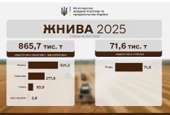 Жнива 2025: намолочено 865,7 тис. тонн ранніх зернових та зернобобових