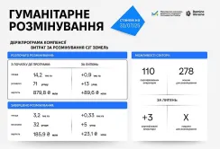 В липні розмінували 330 гектарів агроземель