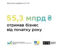 «Доступні кредити 5-7-9%»: 55,3 мільярда гривень отримали підприємці за держпрограмою від початку року 