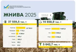Жнива 2025: зібрано понад 37,5 млн т зернових