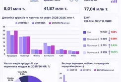 Підсумки вересня на ринку зернових та олійних