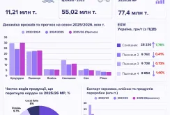 Підсумки жовтня на ринку зернових та олійних