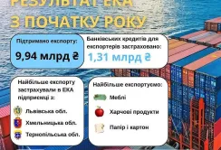 Зроблено в Україні: за десять місяців ЕКА підтримало несировинний експорт на 9,94 млрд грн