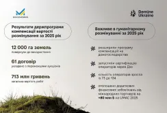 Гуманітарне розмінування: підсумки 2025 року