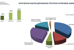 Аграрний сектор Львівщини: підсумки 2025 року