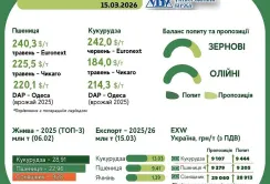 Тренди на ринку зернових та олійних з 9 по 15 березня