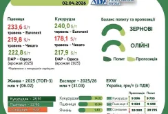 Тренди на ринку зернових та олійних з 27 березня по 2 квітня