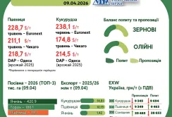 Тренди на ринку зернових та олійних з 3 по 9 квітня