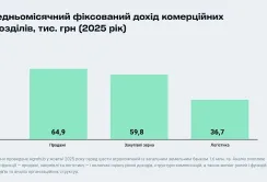 Agrohub вперше дослідив комерційні функції в агробізнесі, найвищі доходи — у продажах зернових та олійних