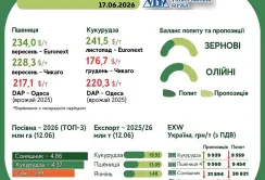 Тренди на ринку зернових та олійних з 11 по 17 червня