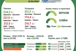 Тренди на ринку зернових та олійних з 19 по 25 червня