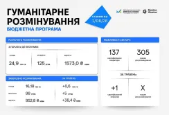 Підсумки гуманітарного розмінування агроземель у травні