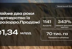 Два роки партнерства та понад мільярд гривень доходу: Земельний банк підбив підсумки роботи з Прозорро.Продажі
