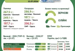 Тренди на ринку зернових та олійних з 15 по 21 липня