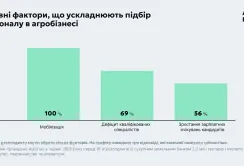 Дослідження Agrohub: понад 80% агрокомпаній підвищили зарплати на 10-20%, але шукати персонал стало складніше, ніж торік